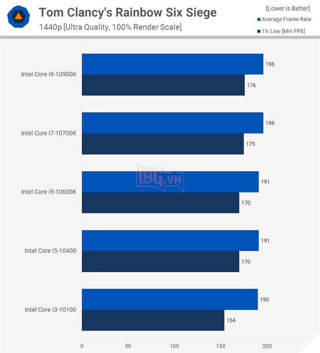 So sánh hiệu suất CPU: Intel Core i3 vs Core i5 vs Core i7 vs Core i9 22