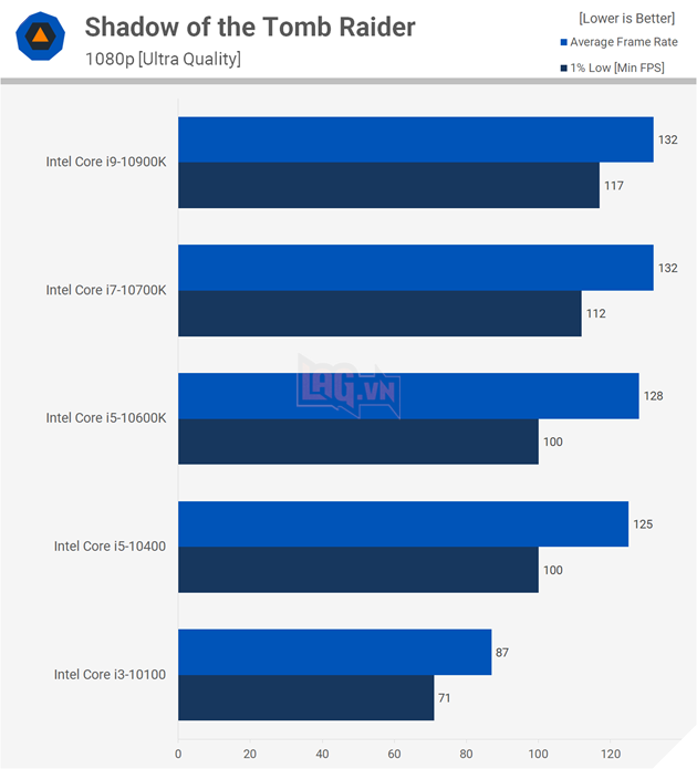 So sánh hiệu suất CPU: Intel Core i3 vs Core i5 vs Core i7 vs Core i9 23