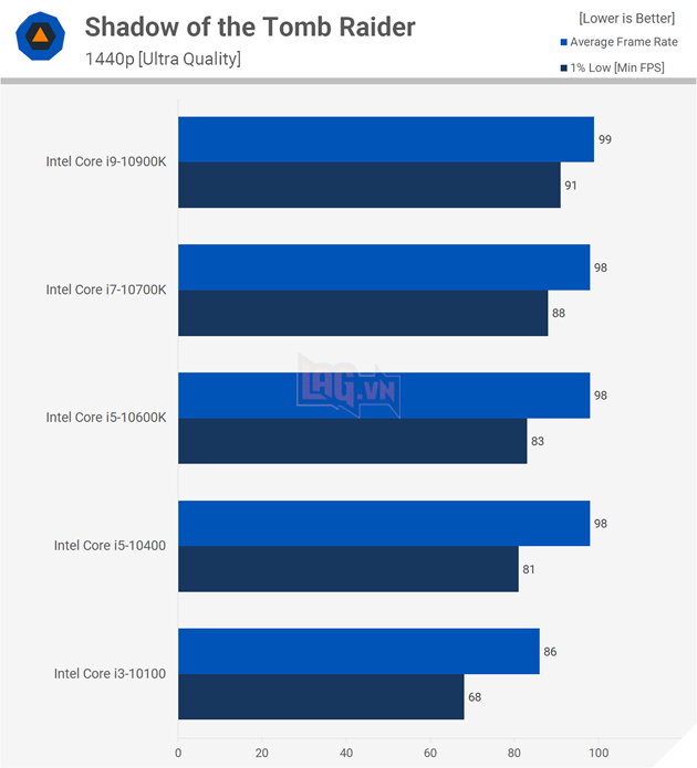 So sánh hiệu suất CPU: Intel Core i3 vs Core i5 vs Core i7 vs Core i9 24