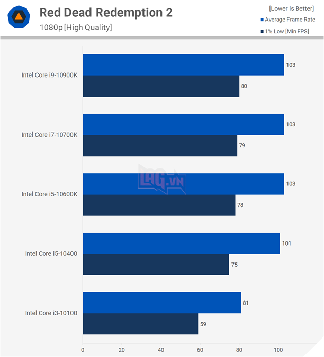 So sánh hiệu suất CPU: Intel Core i3 vs Core i5 vs Core i7 vs Core i9 25