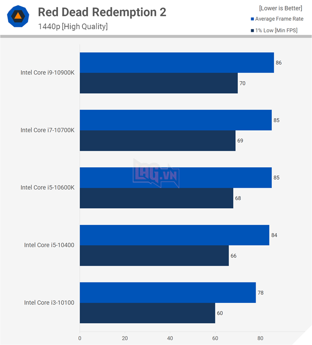 So sánh hiệu suất CPU: Intel Core i3 vs Core i5 vs Core i7 vs Core i9 26