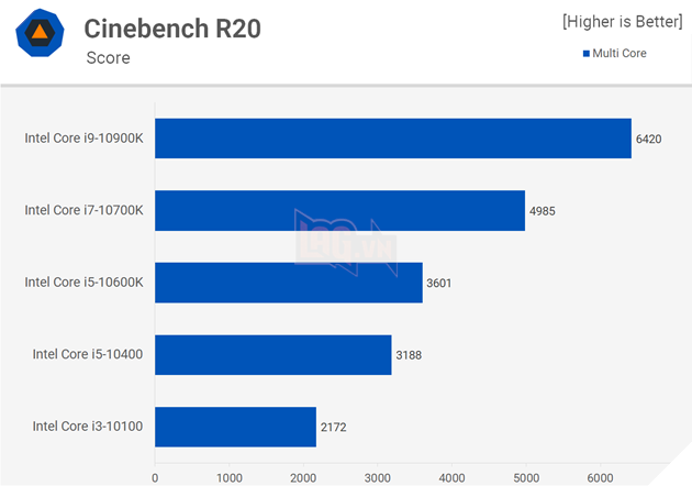 So sánh hiệu suất CPU: Intel Core i3 vs Core i5 vs Core i7 vs Core i9 7
