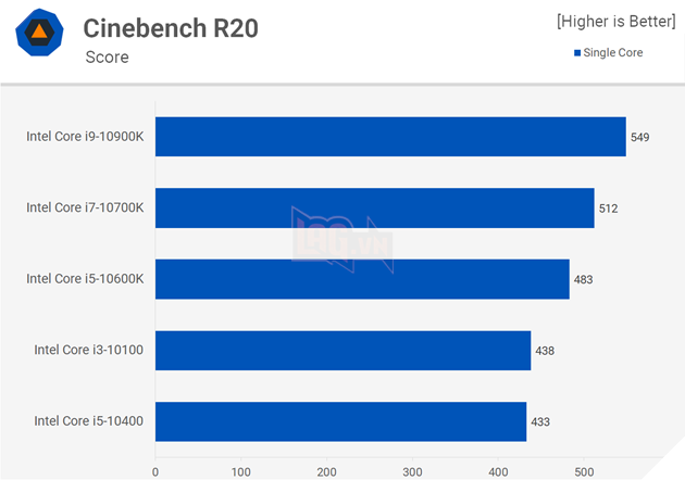 So sánh hiệu suất CPU: Intel Core i3 vs Core i5 vs Core i7 vs Core i9 8