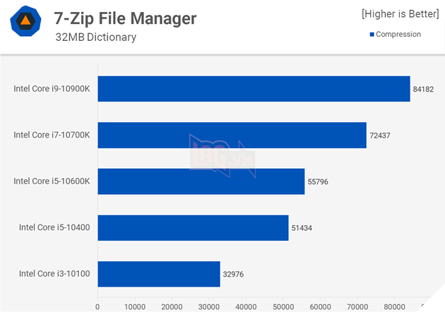 So sánh hiệu suất CPU: Intel Core i3 vs Core i5 vs Core i7 vs Core i9 9