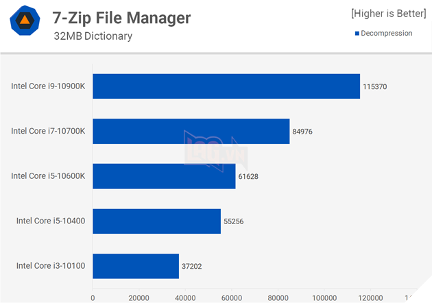 So sánh hiệu suất CPU: Intel Core i3 vs Core i5 vs Core i7 vs Core i9 10