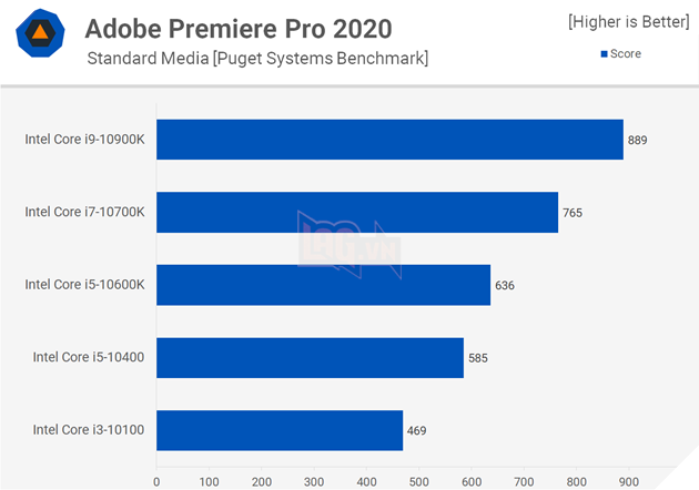 So sánh hiệu suất CPU: Intel Core i3 vs Core i5 vs Core i7 vs Core i9 11