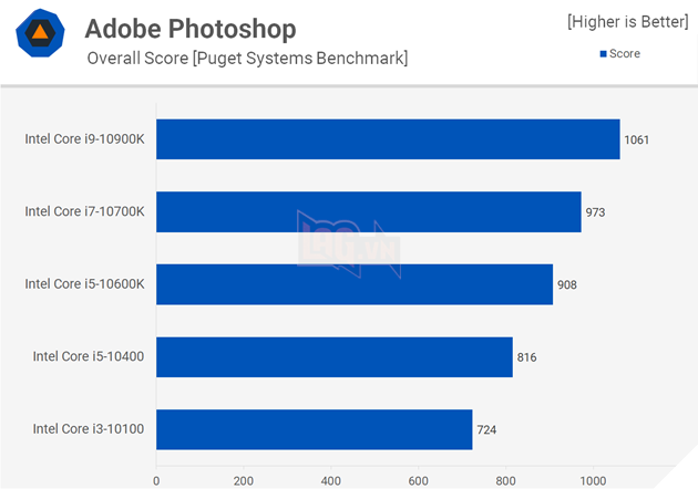 So sánh hiệu suất CPU: Intel Core i3 vs Core i5 vs Core i7 vs Core i9 12
