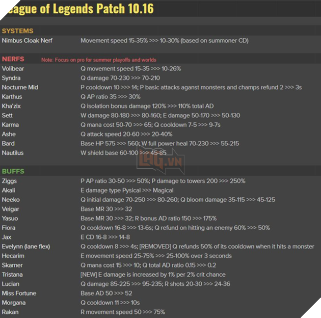 Như một thói quen, Riot Games lại nhận cả rổ gạch đá khi buff Yasuo, Akali, Fiora... ở bản 10.16 - Ảnh 1.