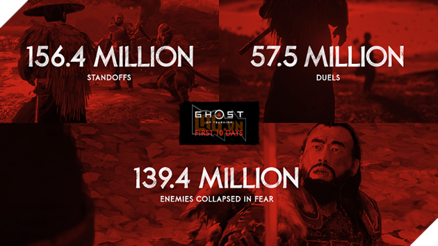 Ghost of Tsushima: Những thống kê bên lề hết sức thú vị về game