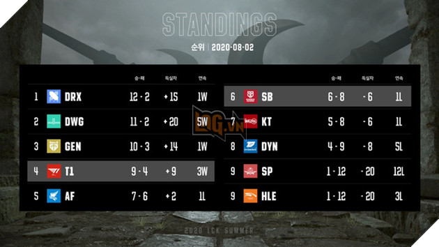 Damwon Gaming Nuguri nóng lòng phá kỷ lục hiệu số +29 của SKT T1 đã từng thiết lập - Ảnh 2.