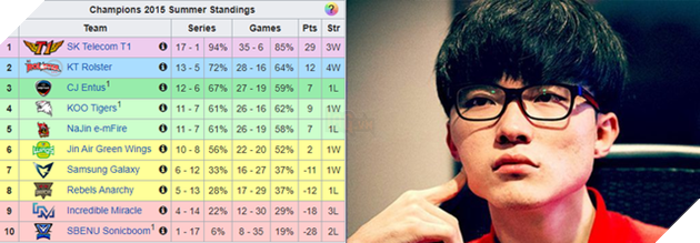 Damwon Gaming Nuguri nóng lòng phá kỷ lục hiệu số +29 của SKT T1 đã từng thiết lập - Ảnh 1.