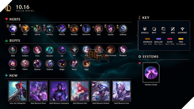 LMHT: Chi tiết bản cập nhật 10.16 chính thức - Buff và Nerf hơn 25 tướng khác nhau, thay đổi meta mới