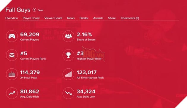 Là bom tấn một thời trên PS4, Horizon Zero Dawn cũng không vượt nổi tân binh trên Steam 2