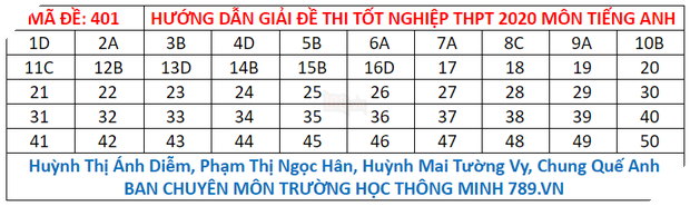 Đáp án đề thi tiếng Anh tốt nghiệp THPT Quốc gia 2020 - Ảnh 1.