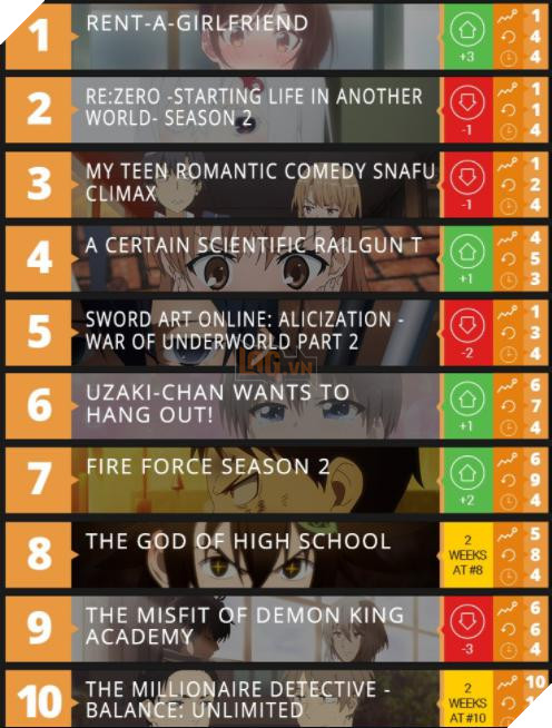 Ra mắt anime chưa lâu, Kanojo Okarishimasu đã trở thành hiện tượng với hơn 5 triệu bản in được tẩu tán 3