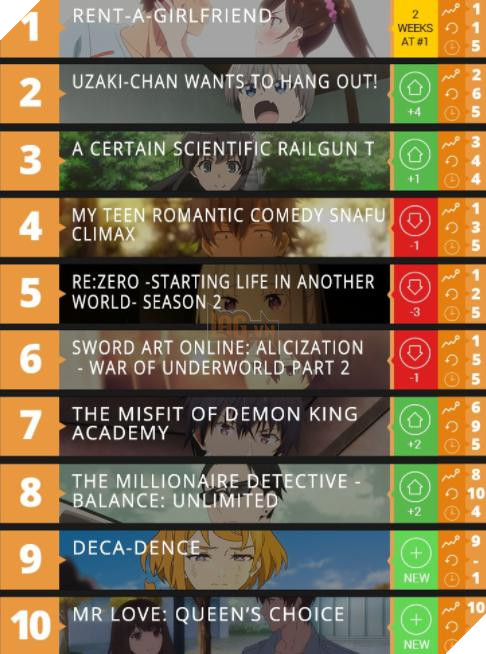 Kanojo Okarishimasu tập 6 lọt top trending Nhật Bản nhờ sự xuất hiện của Ruka đáng yêu