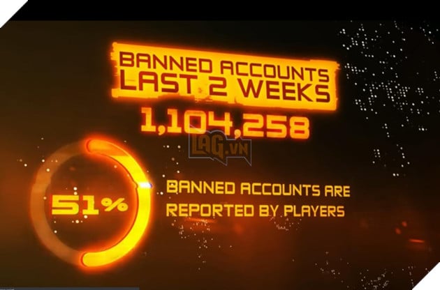 Free Fire: Số liệu chi tiết các tài khoản hack bị cấm chỉ sau 2 tuần