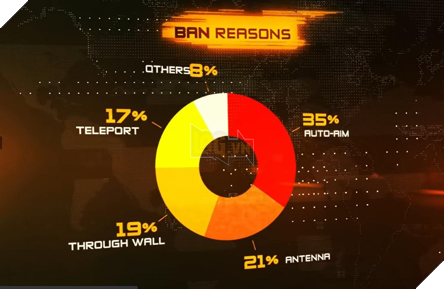 Free Fire: Số liệu chi tiết các tài khoản hack bị cấm chỉ sau 2 tuần 3