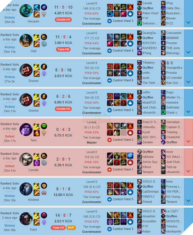 Tài không đợi tuổi, thần đồng 13 tuổi của LMHT Bắc Mỹ đạt hạng Thách Đấu sau 8 năm try-hard - Ảnh 4.