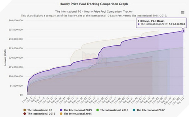 Dota 2 tự phá kỉ lục với giải TI 10 sở hữu tiền thưởng cao nhất trong lịch sử ngành eSports 3