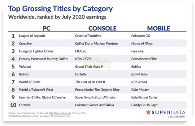 Người chơi Trung Quốc gọi Lửa Chùa là “Tôi muốn sống”, không tin game “cấp thấp” lại vượt mặt Peacekeeper Elite - Ảnh 2.