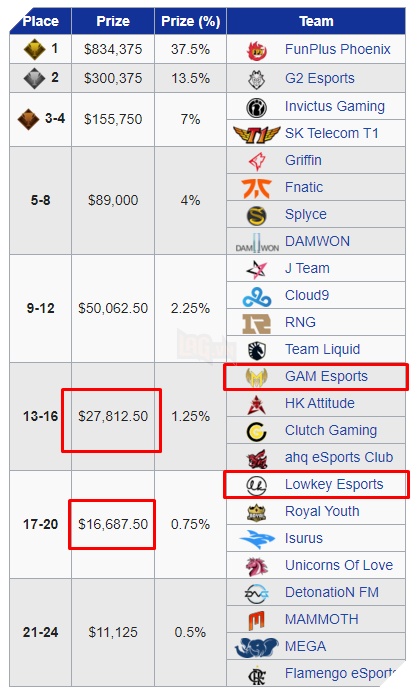LMHT: Mất cơ hội thi đấu ở CKTG 2020, hai đại diện VCS vẫn được nhận tối thiểu hơn 1 tỷ đồng từ Riot - Ảnh 2.