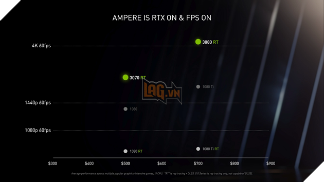 NVIDIA GeForce RTX 3080 cung cấp lên đến 100 FPS ở 4K ở một số tựa game AAA 