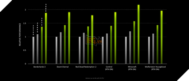 NVIDIA GeForce RTX 3080 cung cấp lên đến 100 FPS ở 4K ở một số tựa game AAA  3