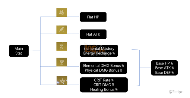 Genshin Impact - Hướng dẫn dùng Di Vật và các bộ Di Vật mà bạn cần biết 2