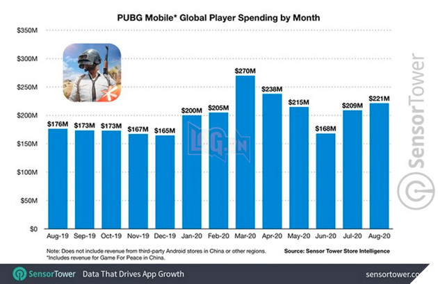 Dù bị cấm ở Ấn Độ, PUBG Mobile vẫn phá kỉ lục với doanh thu 500 triệu USD trong hơn 2 tháng 2