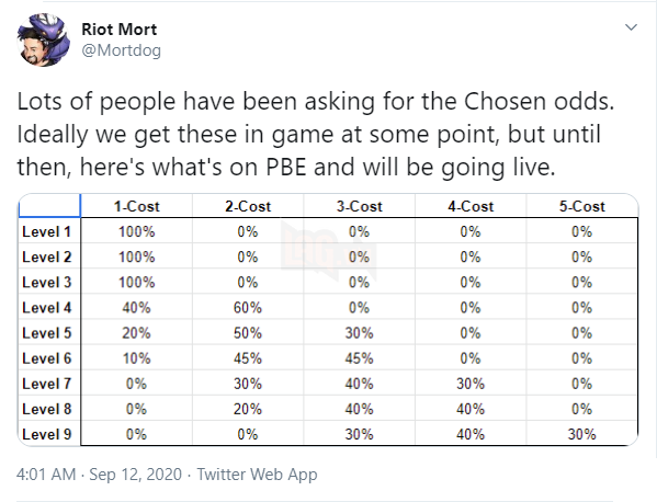 Đấu Trường Chân Lý Mùa 4: Định Mệnh - Muốn có tướng Tinh Anh 5 tiền, bạn phải đạt cấp 9 - Ảnh 3.