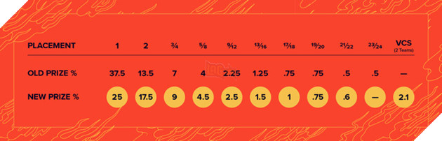 Riot Games chốt hạ cơ chế tiền thưởng CKTG 2020, 2 đội VCS có thể nhận được tổng cộng hơn 3 tỷ VNĐ - Ảnh 1.