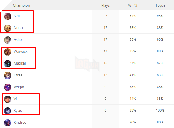 Đấu Trường Chân Lý: Đã có kỳ thủ đạt rank Cao Thủ sau 2 ngày ra mắt mùa 4, đội hình tủ là Đấu Sĩ - Ảnh 2.