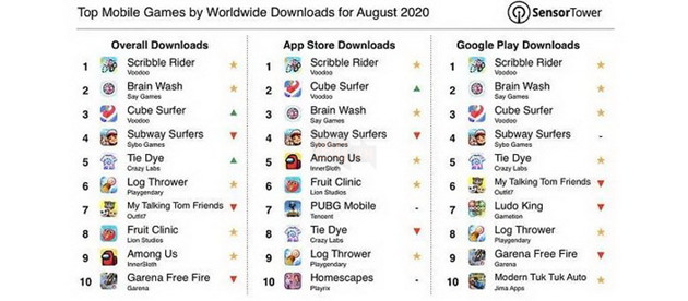 Among Us đánh đổ PUBG Mobile và Free Fire, lọt Top 10 game mobile tháng 8 2