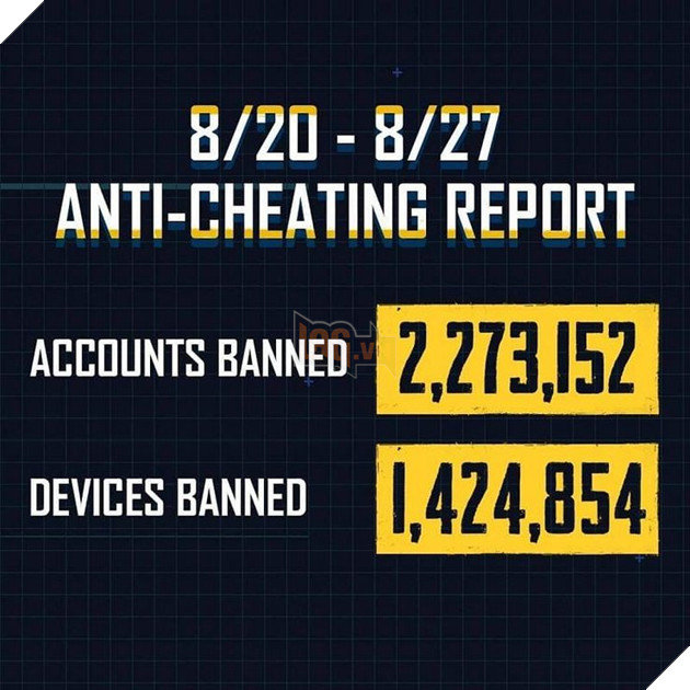 PUBG Mobile: Hệ thống chống gian lận mới cấm 20.80.812 tài khoản trong một tuần