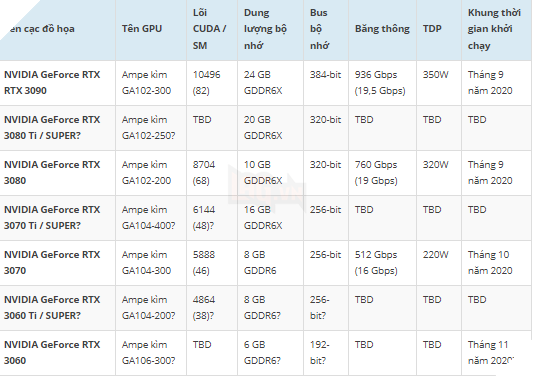 GALAX đang chuẩn bị một số SKU cho dòng sản phẩm Ampere GeForce RX 30 series của mình 5