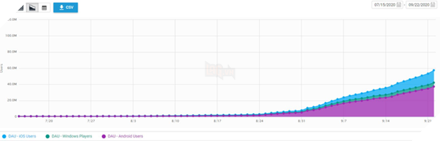 Vừa đánh đổ Fall Guys trên PC, Among Us tiếp tục phá kỉ lục với 60 triệu người chơi mobile hằng ngày 3