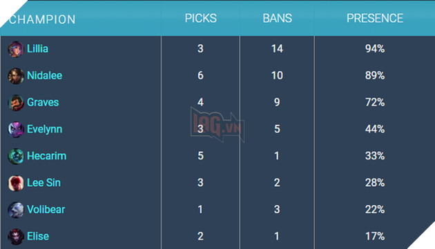 BLV LCK bức xúc vì game thủ lên đồ sai lầm cho Nidalee - Song Kiếm Tai Ương là item phế phẩm - Ảnh 1.