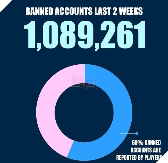 Garena Free Fire cấm hơn 37 nghìn thiết bị trong 2 tuần 2