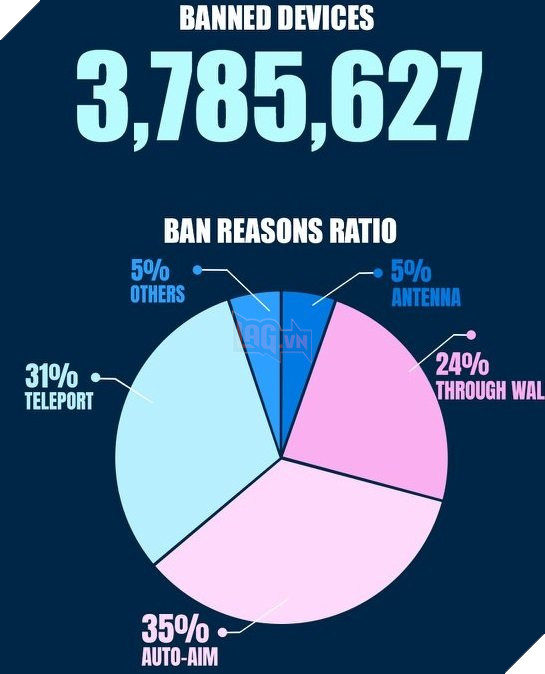 Garena Free Fire cấm hơn 37 nghìn thiết bị trong 2 tuần 3
