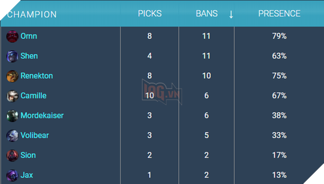 BLV LCK không tiếc lời khen cựu sao SKT T1 - Phong cách Shen Lời Thề Hiệp Sĩ của Impact là số 1 - Ảnh 1.