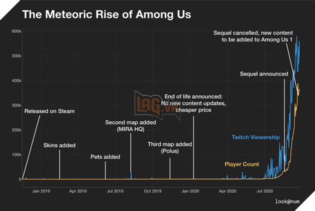 Among Us: Hơn 100 triệu lượt tải xuống, hầu hết là trên nền tảng di động 3