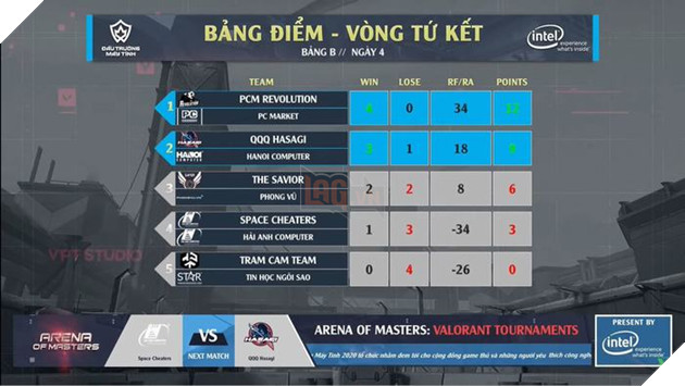 Arena of Masters 2020 - VALORANT Tournament: PCM Revolution đè bẹp ‘Bảng Tử Thần’, các players trẻ đua nhau tạo drama