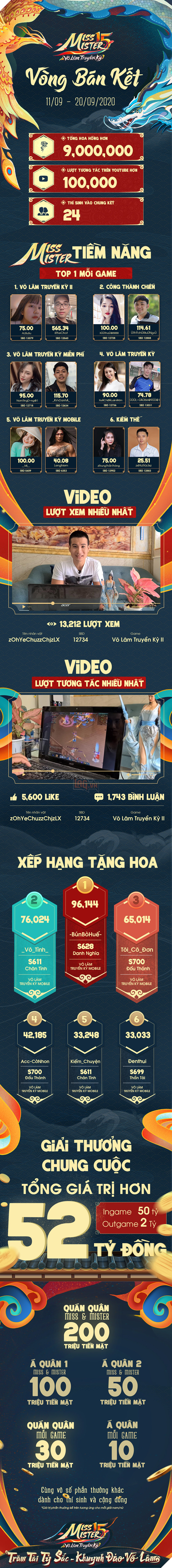 Miss & Mister VLTK 15: Hơn 9 triệu Hoa Hồng được trao gửi và gần 100,000 lượt tương tác trên kênh Youtube