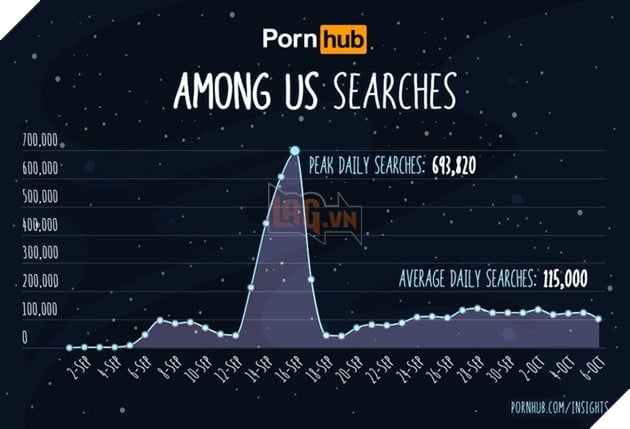 Among Us là một trong những tìm kiếm phổ biến nhất trên PornHub 2