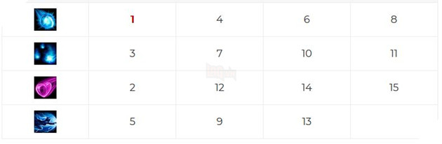 Liên Minh Tốc Chiến: Hướng dẫn cách chơi Ahri Đường giữa với trang bị và bảng ngọc mạnh nhất 2