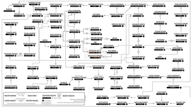 Mangaka nổi tiếng từng phụ tá cho ai: To Love Ru và One Punch Man vẽ truyện Death Note!