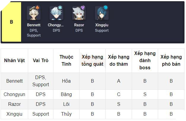 Bảng xếp hạng sức mạnh của các nhân vật trong Genshin Impact 3