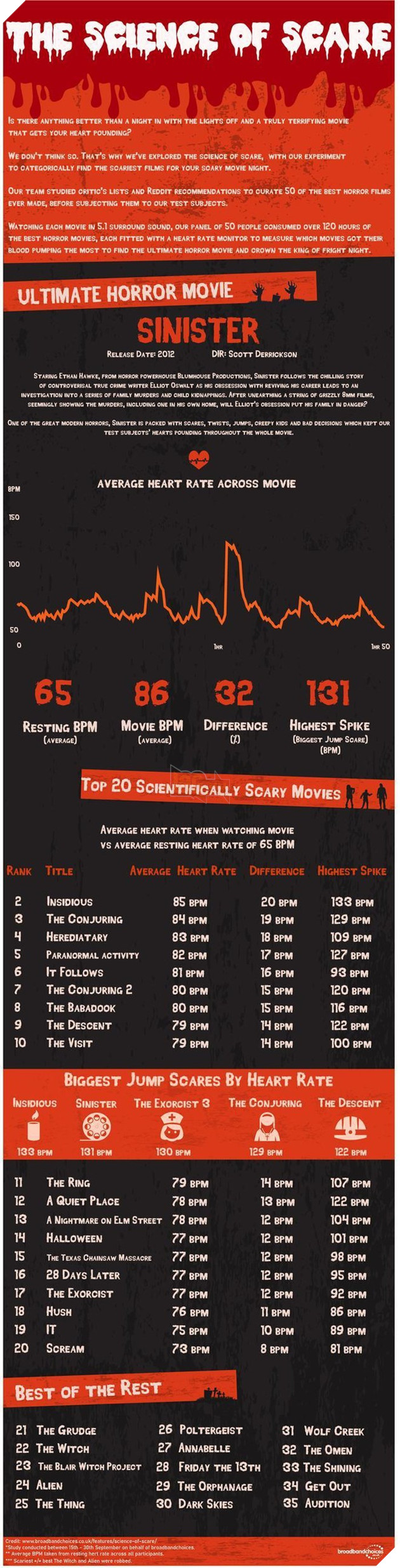 Bộ phim kinh dị đáng sợ nhất mọi thời đại cho bạn cày mùa Halloween là...? 3