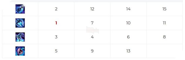 Liên Minh Tốc Chiến: Hướng dẫn Fizz Đường Giữa với bảng ngọc và cách lên đồ mạnh nhất 2